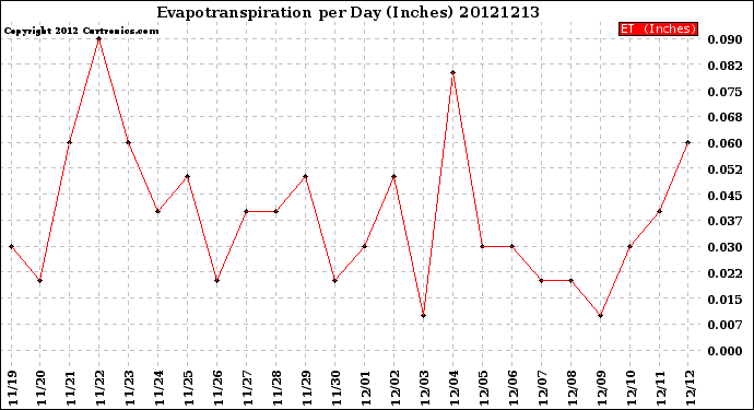 Milwaukee Weather Evapotranspiration<br>per Day (Inches)