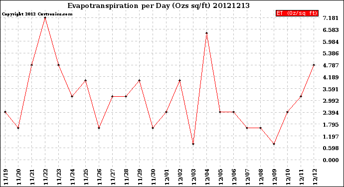 Milwaukee Weather Evapotranspiration<br>per Day (Ozs sq/ft)