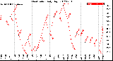 Milwaukee Weather Heat Index<br>Daily High