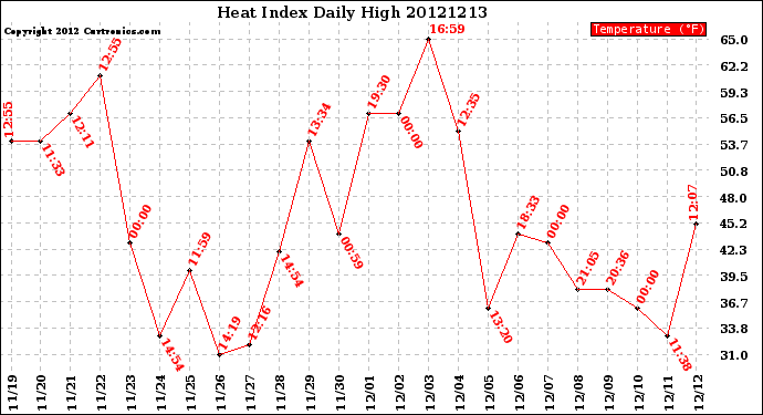 Milwaukee Weather Heat Index<br>Daily High