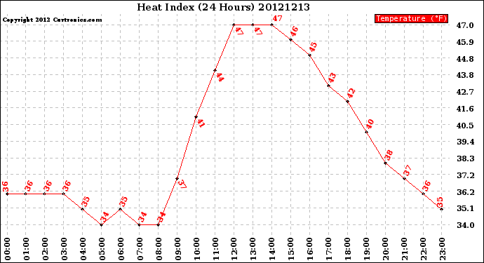 Milwaukee Weather Heat Index<br>(24 Hours)