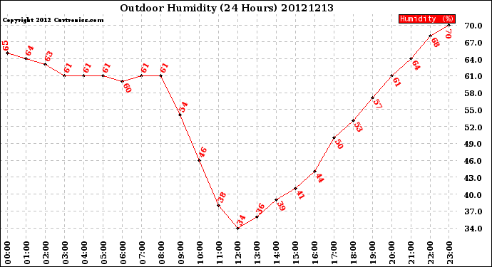 Milwaukee Weather Outdoor Humidity<br>(24 Hours)