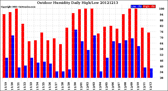 Milwaukee Weather Outdoor Humidity<br>Daily High/Low