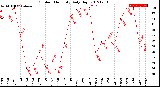 Milwaukee Weather Outdoor Humidity<br>Daily High