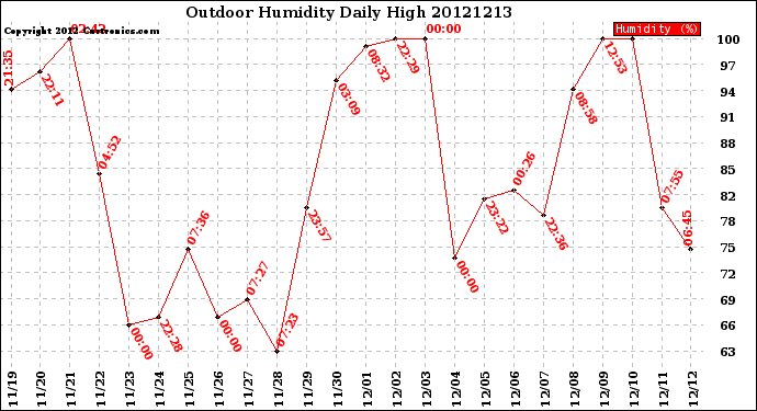 Milwaukee Weather Outdoor Humidity<br>Daily High