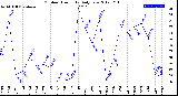 Milwaukee Weather Outdoor Humidity<br>Daily Low