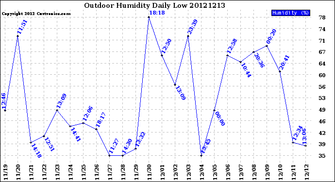 Milwaukee Weather Outdoor Humidity<br>Daily Low