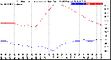 Milwaukee Weather Outdoor Temperature<br>vs Dew Point<br>(24 Hours)