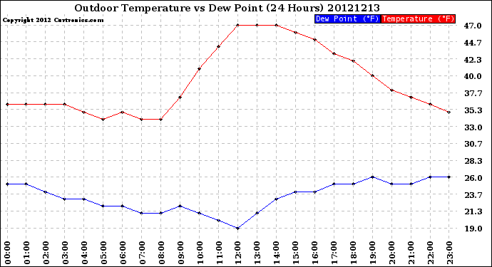 Milwaukee Weather Outdoor Temperature<br>vs Dew Point<br>(24 Hours)