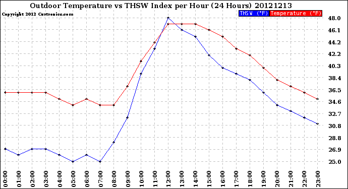 Milwaukee Weather Outdoor Temperature<br>vs THSW Index<br>per Hour<br>(24 Hours)