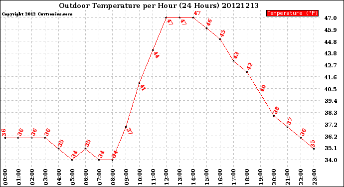 Milwaukee Weather Outdoor Temperature<br>per Hour<br>(24 Hours)