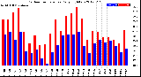 Milwaukee Weather Outdoor Temperature<br>Daily High/Low