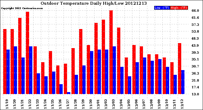 Milwaukee Weather Outdoor Temperature<br>Daily High/Low