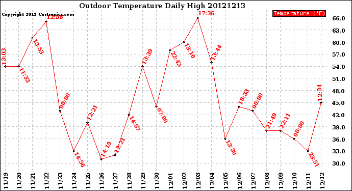 Milwaukee Weather Outdoor Temperature<br>Daily High