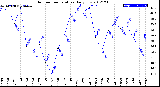 Milwaukee Weather Outdoor Temperature<br>Daily Low