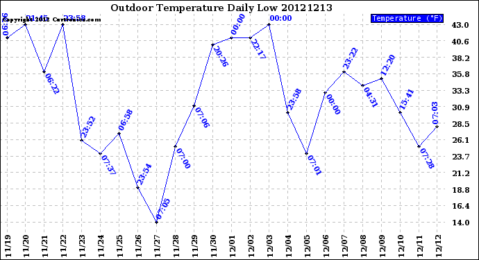 Milwaukee Weather Outdoor Temperature<br>Daily Low