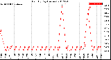 Milwaukee Weather Rain<br>By Day<br>(Inches)