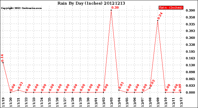 Milwaukee Weather Rain<br>By Day<br>(Inches)