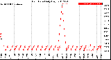 Milwaukee Weather Rain Rate<br>Daily High