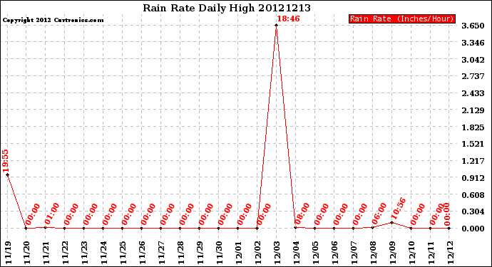 Milwaukee Weather Rain Rate<br>Daily High