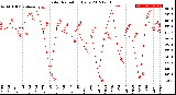 Milwaukee Weather Solar Radiation<br>Daily