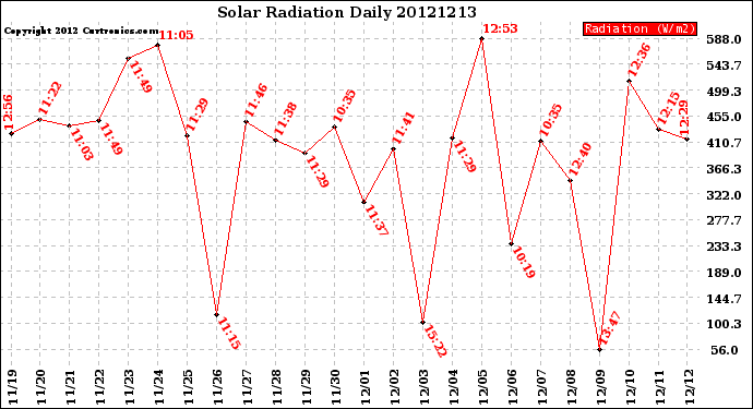 Milwaukee Weather Solar Radiation<br>Daily