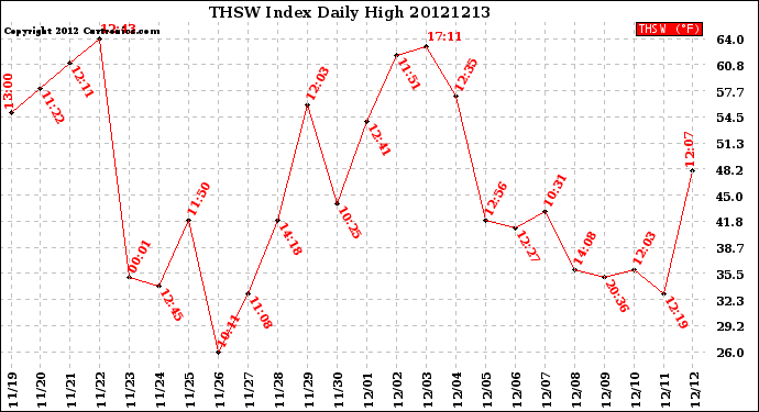 Milwaukee Weather THSW Index<br>Daily High