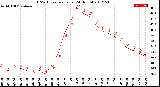 Milwaukee Weather THSW Index<br>per Hour<br>(24 Hours)