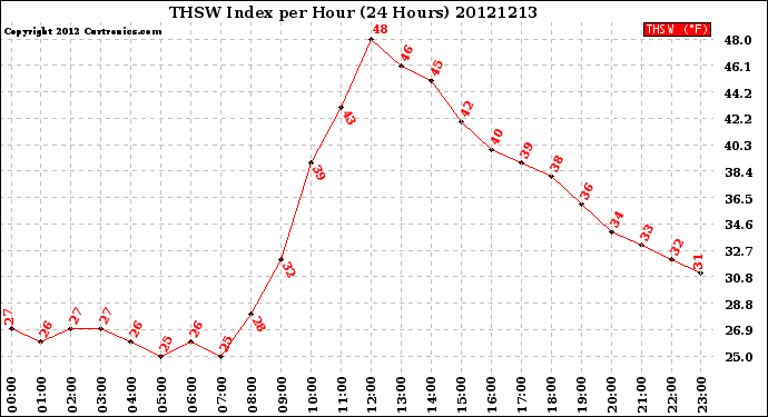 Milwaukee Weather THSW Index<br>per Hour<br>(24 Hours)