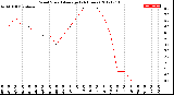 Milwaukee Weather Wind Speed<br>Average<br>(24 Hours)