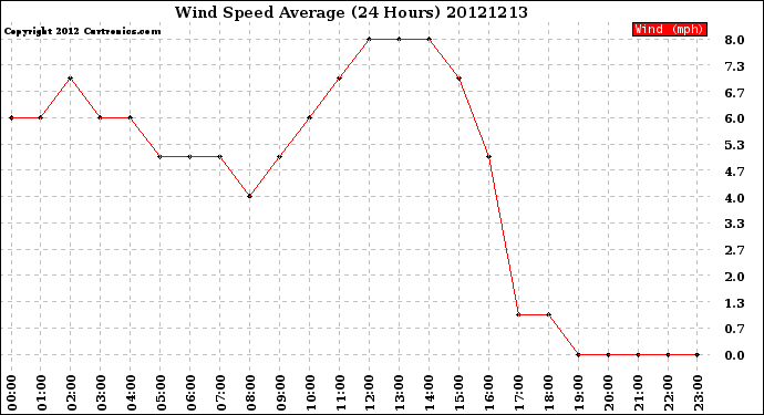 Milwaukee Weather Wind Speed<br>Average<br>(24 Hours)