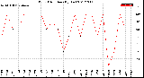 Milwaukee Weather Wind Direction<br>(By Day)