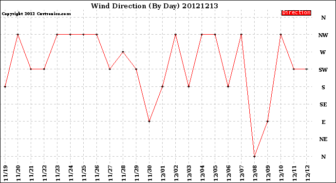 Milwaukee Weather Wind Direction<br>(By Day)