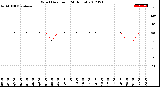 Milwaukee Weather Wind Direction<br>(24 Hours)