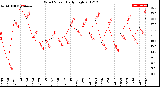 Milwaukee Weather Wind Speed<br>Daily High