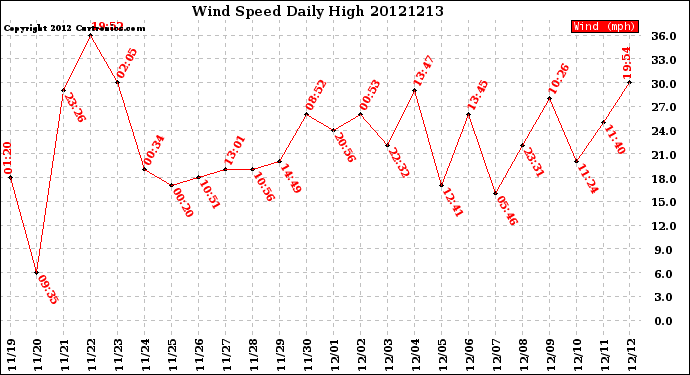 Milwaukee Weather Wind Speed<br>Daily High