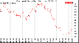 Milwaukee Weather Wind Speed<br>Hourly High<br>(24 Hours)