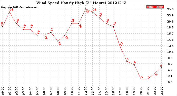 Milwaukee Weather Wind Speed<br>Hourly High<br>(24 Hours)