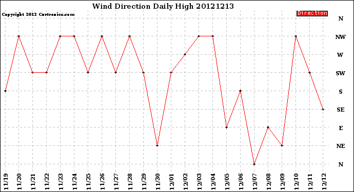 Milwaukee Weather Wind Direction<br>Daily High
