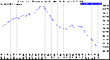 Milwaukee Weather Barometric Pressure<br>per Minute<br>(24 Hours)