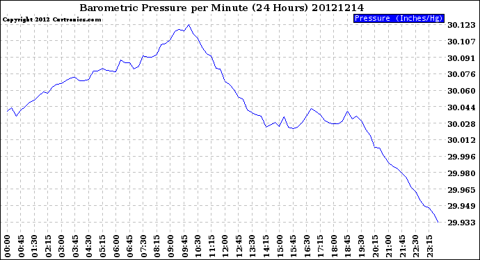 Milwaukee Weather Barometric Pressure<br>per Minute<br>(24 Hours)