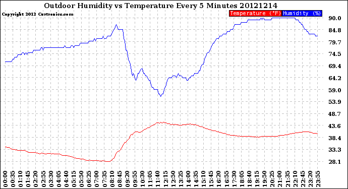 Milwaukee Weather Outdoor Humidity<br>vs Temperature<br>Every 5 Minutes