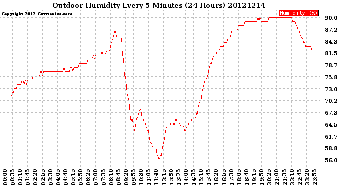 Milwaukee Weather Outdoor Humidity<br>Every 5 Minutes<br>(24 Hours)