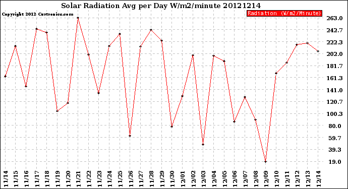 Milwaukee Weather Solar Radiation<br>Avg per Day W/m2/minute