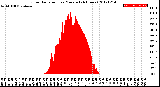 Milwaukee Weather Solar Radiation<br>per Minute<br>(24 Hours)