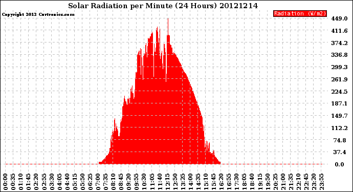 Milwaukee Weather Solar Radiation<br>per Minute<br>(24 Hours)