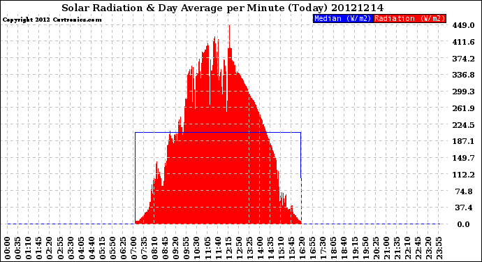 Milwaukee Weather Solar Radiation<br>& Day Average<br>per Minute<br>(Today)