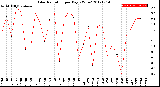 Milwaukee Weather Solar Radiation<br>per Day KW/m2