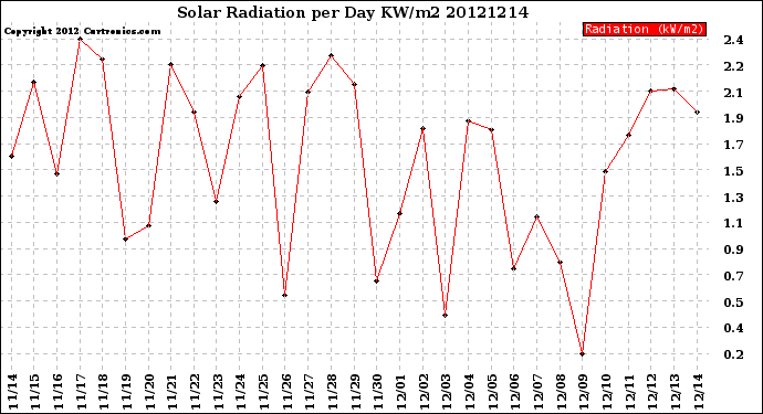 Milwaukee Weather Solar Radiation<br>per Day KW/m2