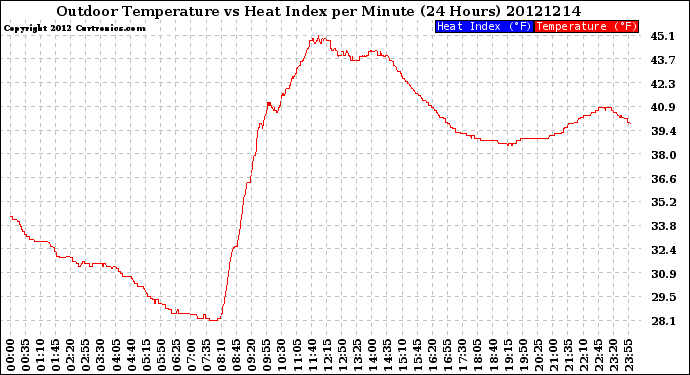 Milwaukee Weather Outdoor Temperature<br>vs Heat Index<br>per Minute<br>(24 Hours)